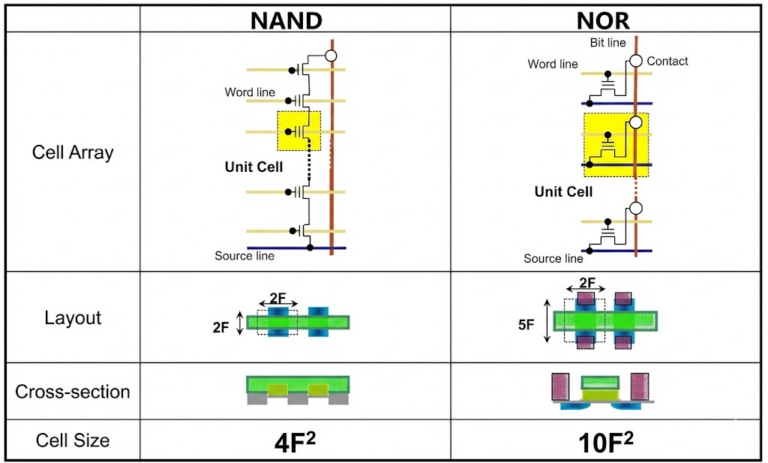 Nor Pac Guide Block NOR vs NAND Flash: The Industrial Selection Guide - Trusty IC