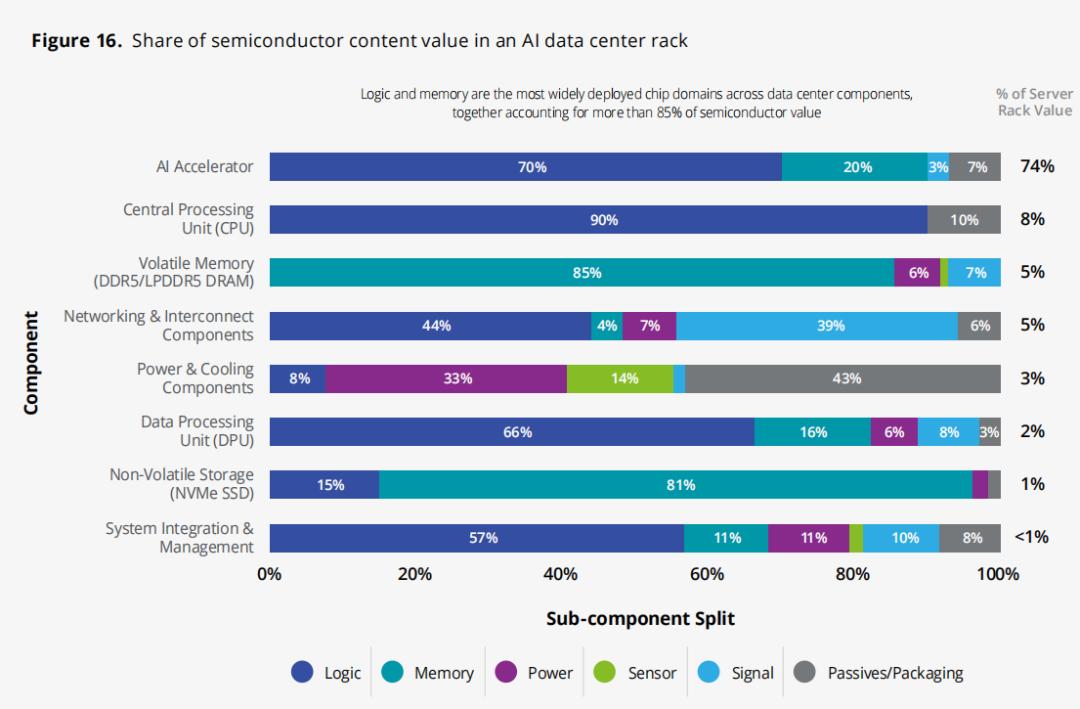 Detailed semiconductor chip counts across key AI rack subsystems