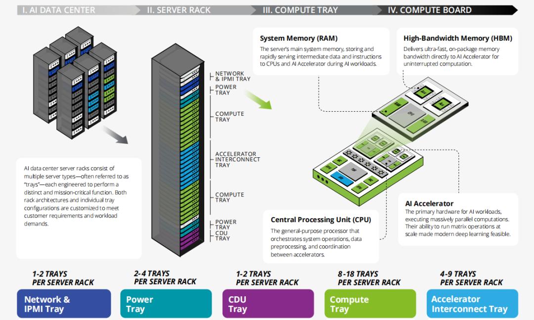 Graph showing semiconductor unit price distribution and value concentration in an AI rack