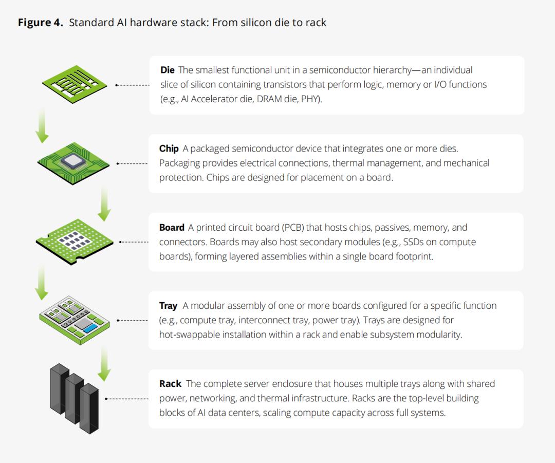ive structural tiers and functional tray breakdown of an AI rack system Title: AI Rack System Structural Tiers and Functional Trays